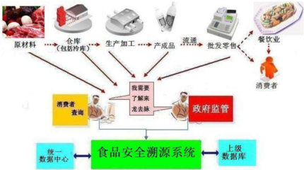 食品安全溯源系統(tǒng)的網(wǎng)絡技術要求